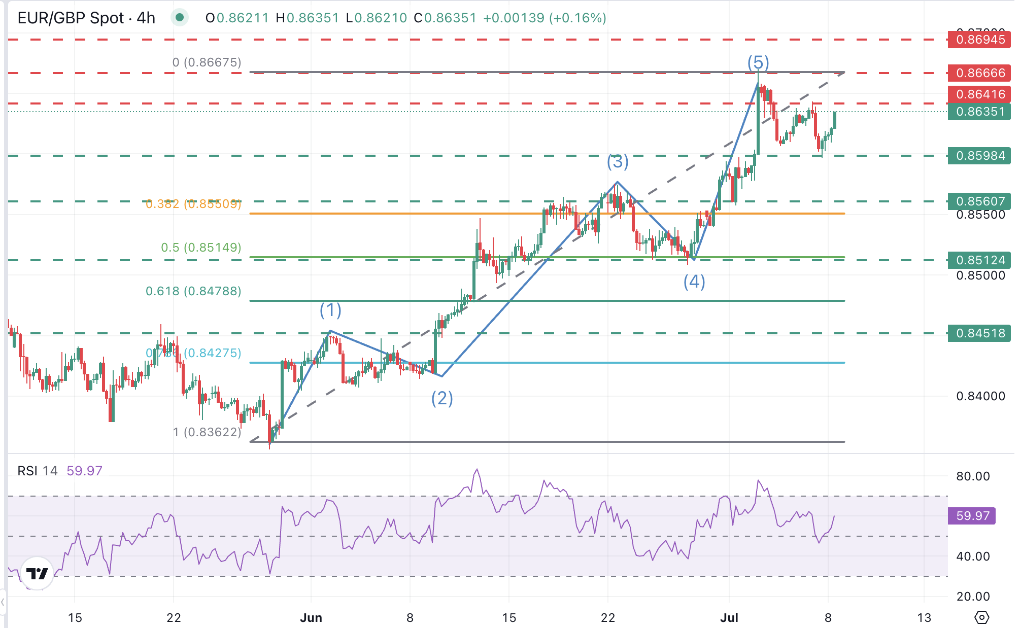 Grafik EUR/GBP